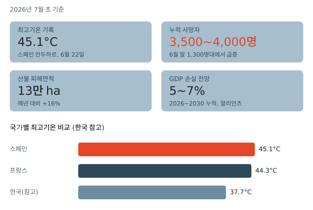 폭염으로 인한 유럽 기온 비교