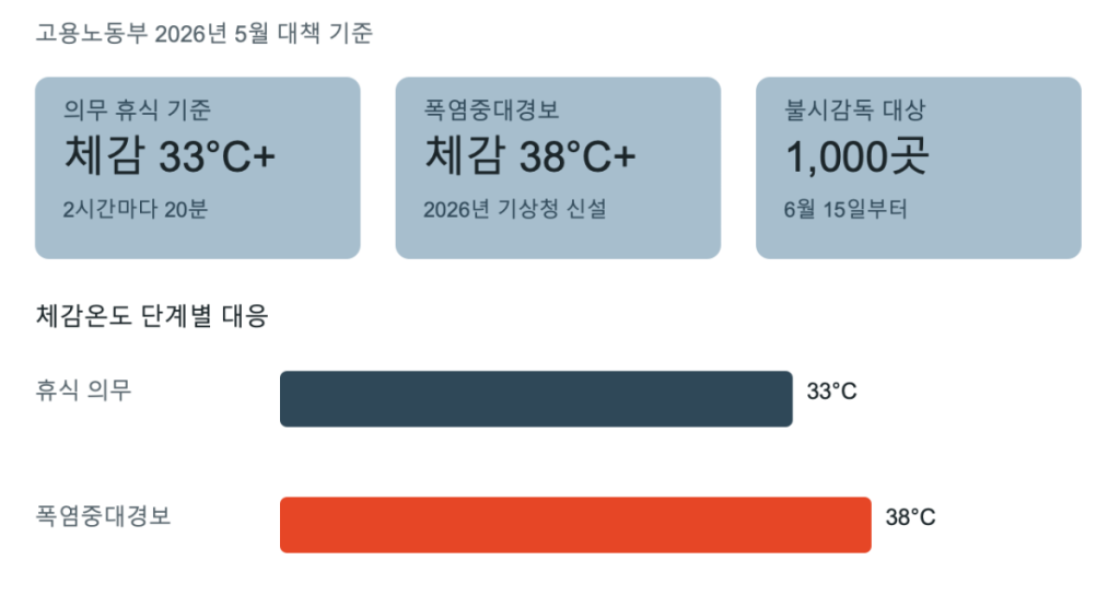 폭염중대경보