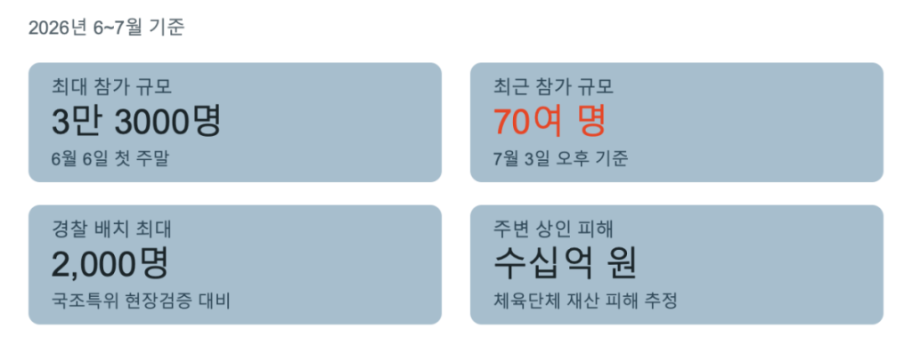 올림픽공원 시위 지표