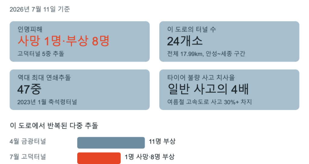 터널 추돌 사고